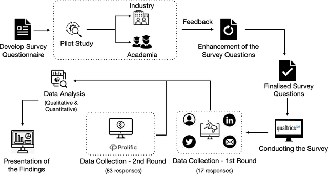 Figure 1 for Ethics in the Age of AI: An Analysis of AI Practitioners' Awareness and Challenges