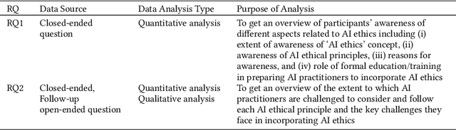 Figure 2 for Ethics in the Age of AI: An Analysis of AI Practitioners' Awareness and Challenges