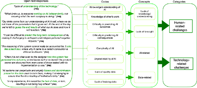 Figure 3 for Ethics in the Age of AI: An Analysis of AI Practitioners' Awareness and Challenges