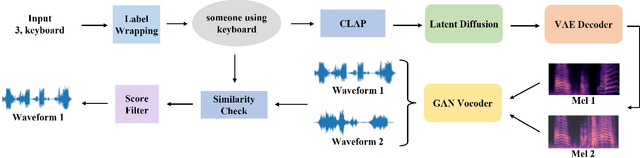 Figure 1 for Latent Diffusion Model Based Foley Sound Generation System For DCASE Challenge 2023 Task 7