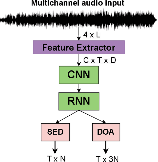 Figure 1 for w2v-SELD: A Sound Event Localization and Detection Framework for Self-Supervised Spatial Audio Pre-Training