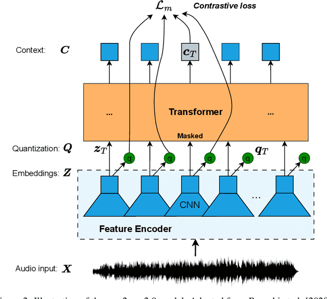 Figure 3 for w2v-SELD: A Sound Event Localization and Detection Framework for Self-Supervised Spatial Audio Pre-Training