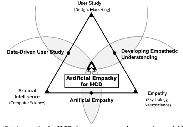 Figure 1 for Toward Artificial Empathy for Human-Centered Design: A Framework