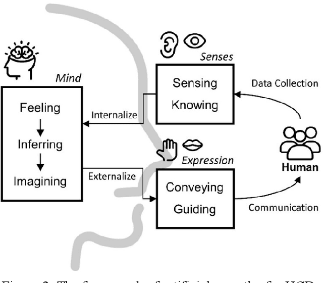 Figure 2 for Toward Artificial Empathy for Human-Centered Design: A Framework