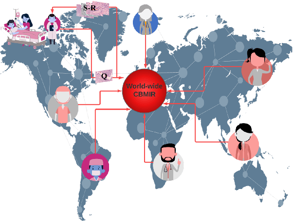 Figure 1 for WWFedCBMIR: World-Wide Federated Content-Based Medical Image Retrieval