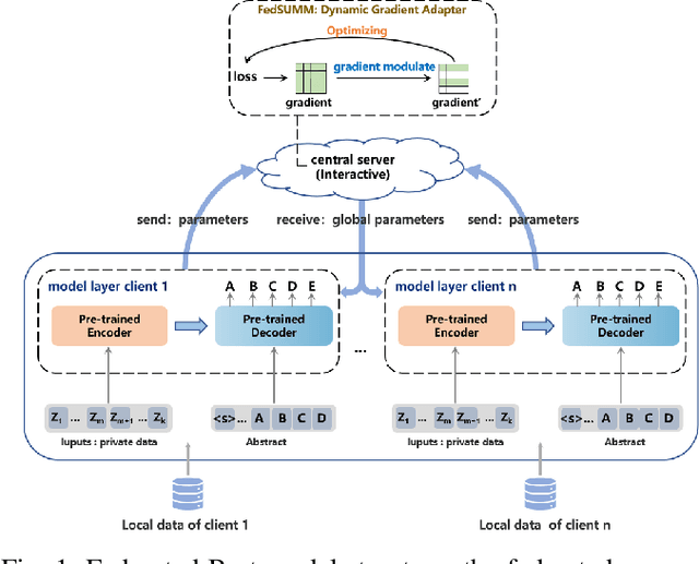 Figure 1 for Personalized Federated Learning via Gradient Modulation for Heterogeneous Text Summarization