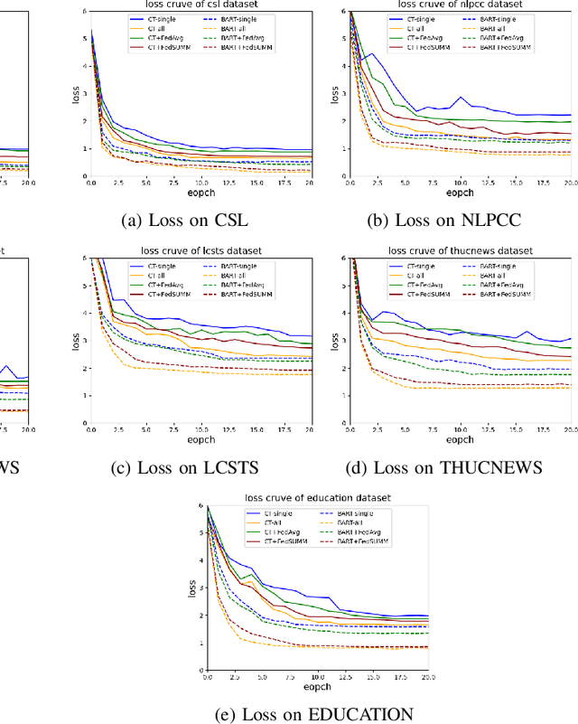 Figure 4 for Personalized Federated Learning via Gradient Modulation for Heterogeneous Text Summarization