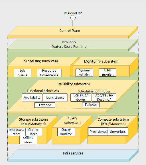 Figure 2 for Managed Geo-Distributed Feature Store: Architecture and System Design
