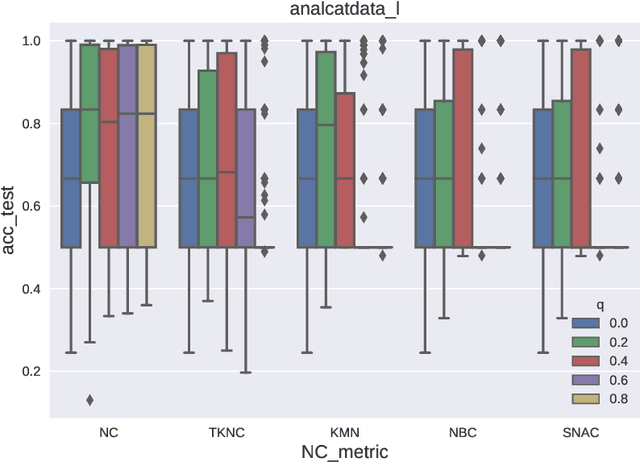 Figure 2 for Neuroevolutionary algorithms driven by neuron coverage metrics for semi-supervised classification