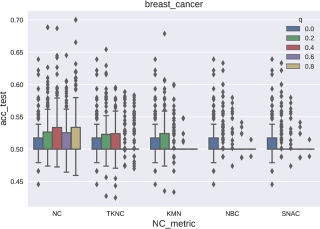 Figure 3 for Neuroevolutionary algorithms driven by neuron coverage metrics for semi-supervised classification