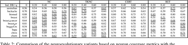 Figure 4 for Neuroevolutionary algorithms driven by neuron coverage metrics for semi-supervised classification