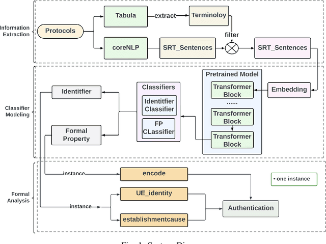 Figure 1 for From Ambiguity to Explicitness: NLP-Assisted 5G Specification Abstraction for Formal Analysis