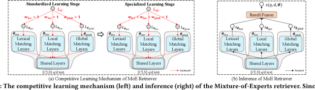 Figure 3 for CAME: Competitively Learning a Mixture-of-Experts Model for First-stage Retrieval
