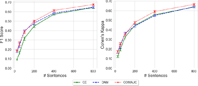 Figure 2 for Robust Educational Dialogue Act Classifiers with Low-Resource and Imbalanced Datasets