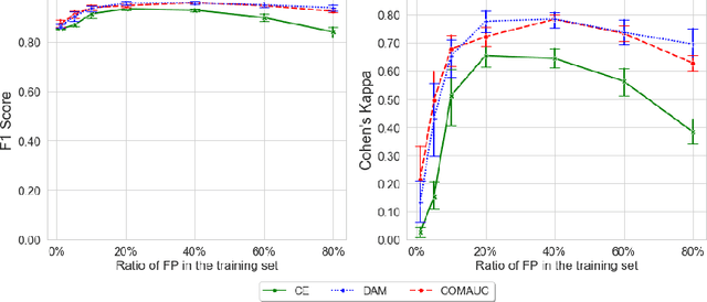 Figure 3 for Robust Educational Dialogue Act Classifiers with Low-Resource and Imbalanced Datasets