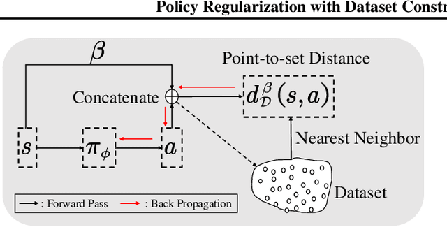 Figure 1 for Policy Regularization with Dataset Constraint for Offline Reinforcement Learning