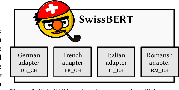 Figure 1 for SwissBERT: The Multilingual Language Model for Switzerland
