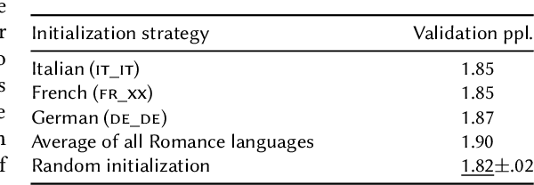 Figure 4 for SwissBERT: The Multilingual Language Model for Switzerland