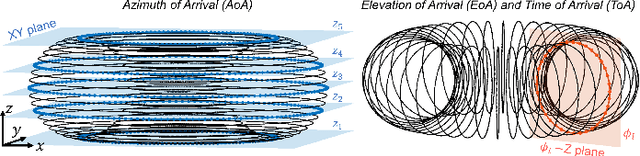 Figure 2 for Joint Ultra-wideband Characterization of Azimuth, Elevation and Time of Arrival with Toric Arrays