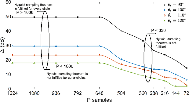 Figure 3 for Joint Ultra-wideband Characterization of Azimuth, Elevation and Time of Arrival with Toric Arrays