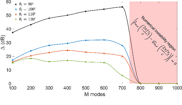 Figure 4 for Joint Ultra-wideband Characterization of Azimuth, Elevation and Time of Arrival with Toric Arrays