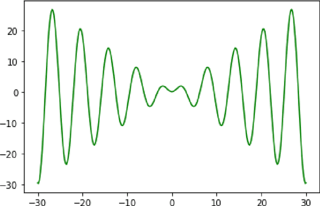 Figure 3 for Amplifying Sine Unit: An Oscillatory Activation Function for Deep Neural Networks to Recover Nonlinear Oscillations Efficiently