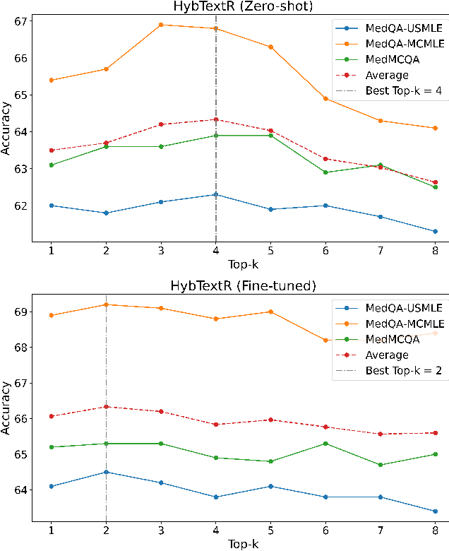 Figure 4 for Augmenting Black-box LLMs with Medical Textbooks for Clinical Question Answering