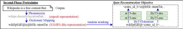 Figure 1 for T5lephone: Bridging Speech and Text Self-supervised Models for Spoken Language Understanding via Phoneme level T5