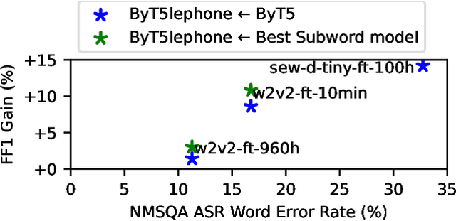 Figure 4 for T5lephone: Bridging Speech and Text Self-supervised Models for Spoken Language Understanding via Phoneme level T5