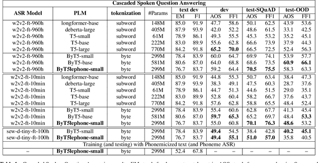 Figure 2 for T5lephone: Bridging Speech and Text Self-supervised Models for Spoken Language Understanding via Phoneme level T5