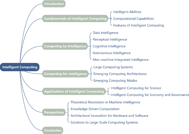 Figure 2 for Intelligent Computing: The Latest Advances, Challenges and Future