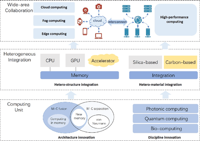 Figure 4 for Intelligent Computing: The Latest Advances, Challenges and Future