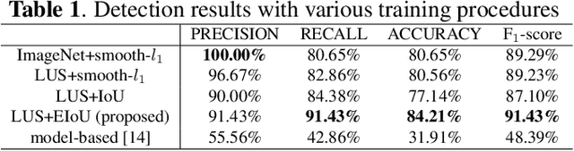 Figure 2 for A Semi-supervised Learning Approach for B-line Detection in Lung Ultrasound Images