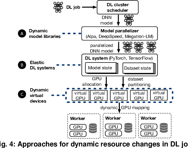 Figure 4 for TENPLEX: Changing Resources of Deep Learning Jobs using Parallelizable Tensor Collections