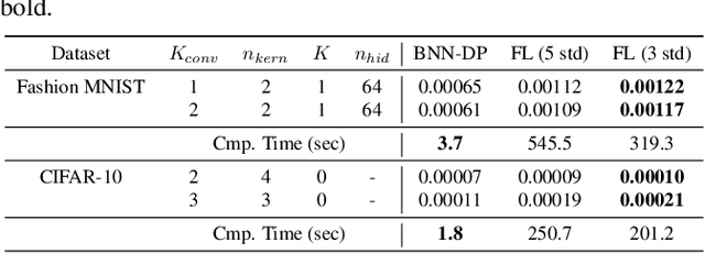 Figure 4 for BNN-DP: Robustness Certification of Bayesian Neural Networks via Dynamic Programming