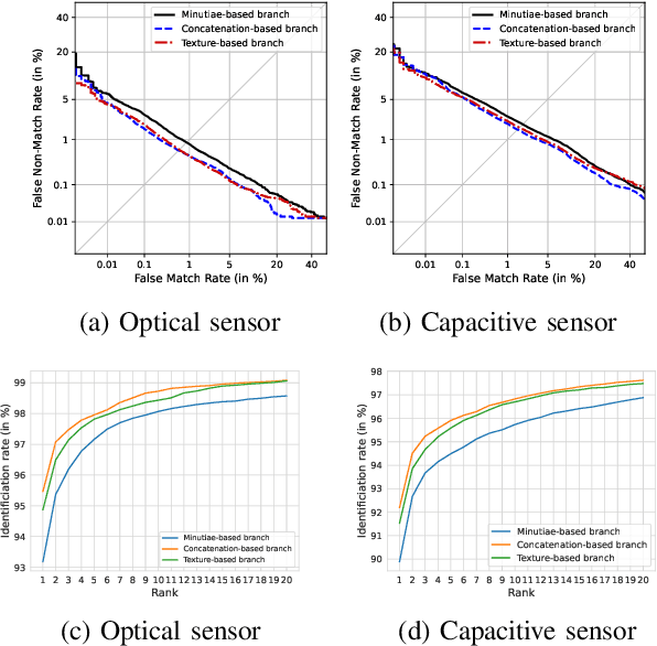 Figure 4 for Benchmarking fixed-length Fingerprint Representations across different Embedding Sizes and Sensor Types