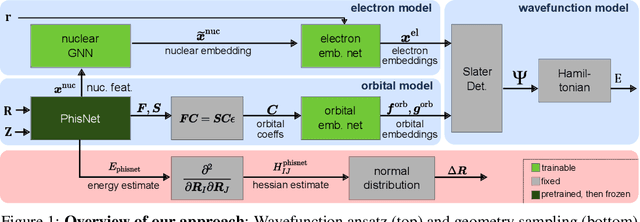 Figure 1 for Variational Monte Carlo on a Budget -- Fine-tuning pre-trained Neural Wavefunctions