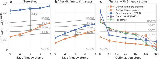 Figure 3 for Variational Monte Carlo on a Budget -- Fine-tuning pre-trained Neural Wavefunctions