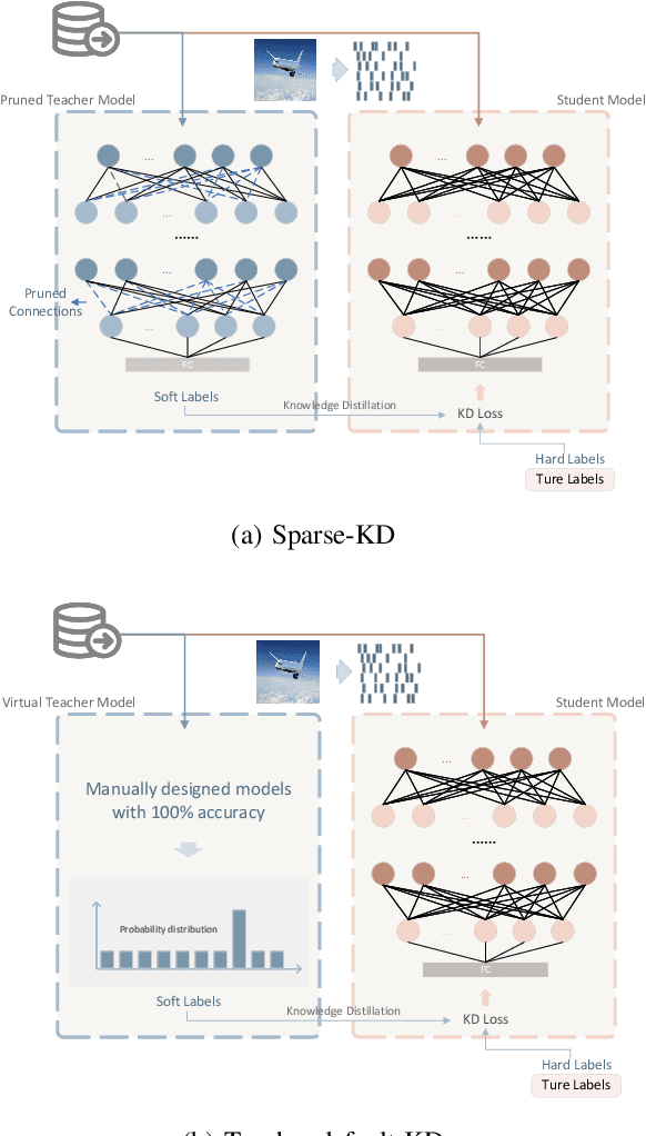 Figure 1 for Biologically inspired structure learning with reverse knowledge distillation for spiking neural networks