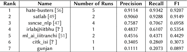Figure 3 for Overview of the HASOC Subtrack at FIRE 2022: Offensive Language Identification in Marathi