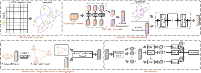 Figure 1 for Hypergraph Convolutional Networks for Fine-grained ICU Patient Similarity Analysis and Risk Prediction