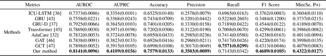 Figure 4 for Hypergraph Convolutional Networks for Fine-grained ICU Patient Similarity Analysis and Risk Prediction