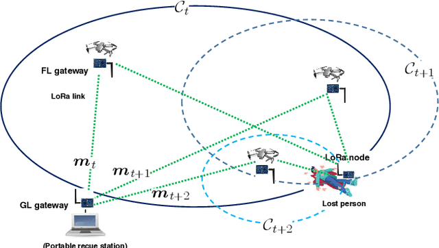 Figure 1 for Catch Me If You Can: Deep Meta-RL for Search-and-Rescue using LoRa UAV Networks