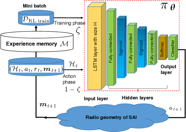 Figure 2 for Catch Me If You Can: Deep Meta-RL for Search-and-Rescue using LoRa UAV Networks