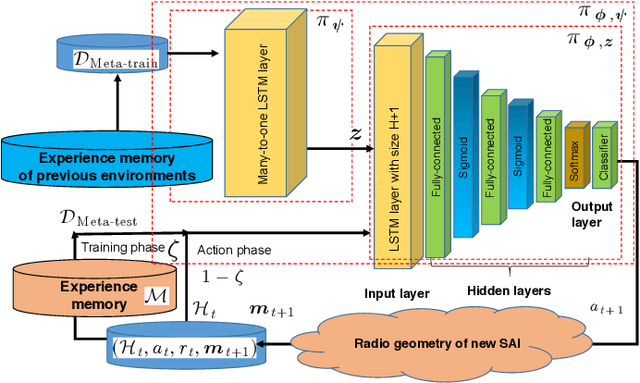 Figure 3 for Catch Me If You Can: Deep Meta-RL for Search-and-Rescue using LoRa UAV Networks