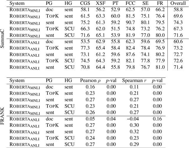 Figure 4 for Revisiting text decomposition methods for NLI-based factuality scoring of summaries