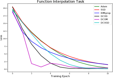 Figure 3 for Meta-Learning Parameterized First-Order Optimizers using Differentiable Convex Optimization