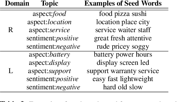 Figure 4 for Document-Level Supervision for Multi-Aspect Sentiment Analysis Without Fine-grained Labels