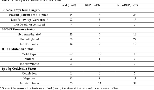 Figure 1 for Prediction of Rapid Early Progression and Survival Risk with Pre-Radiation MRI in WHO Grade 4 Glioma Patients