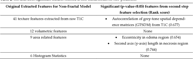 Figure 4 for Prediction of Rapid Early Progression and Survival Risk with Pre-Radiation MRI in WHO Grade 4 Glioma Patients